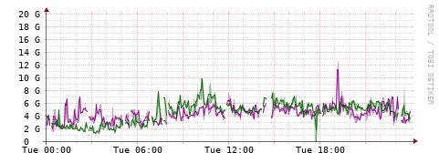 [Interfaces]: Bit rates