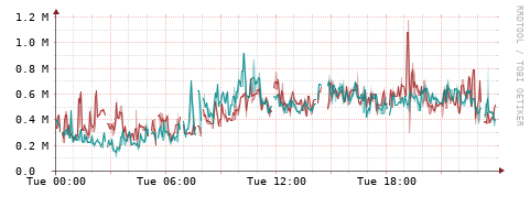 [Interfaces]: Packet rates