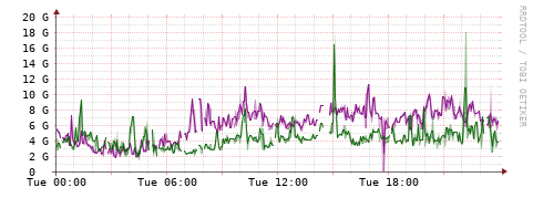 [Interfaces]: Bit rates