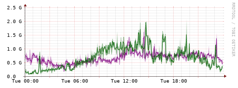 [Interfaces]: Bit rates