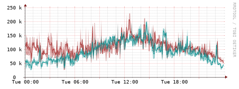 [Interfaces]: Packet rates