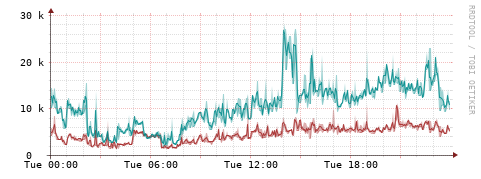 [Interfaces]: Packet rates