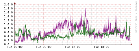 [Interfaces]: Bit rates