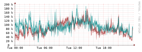 [Interfaces]: Packet rates