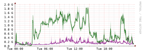 [Interfaces]: Bit rates