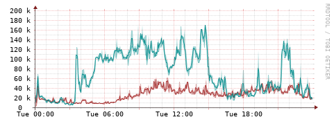[Interfaces]: Packet rates