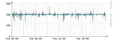 [Interfaces]: Packet rates