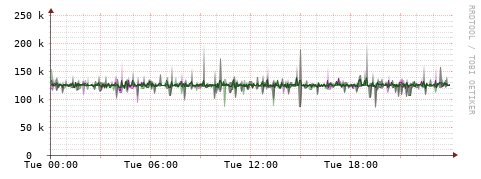 [Interfaces]: Bit rates