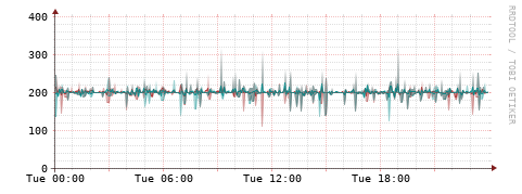 [Interfaces]: Packet rates