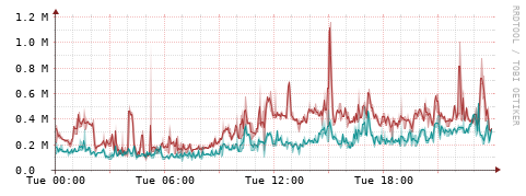 [Interfaces]: Packet rates