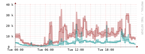 [Interfaces]: Packet rates