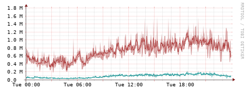 [Interfaces]: Packet rates