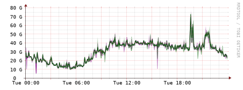 [Interfaces]: Bit rates