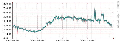 [Interfaces]: Packet rates
