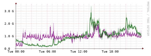[Interfaces]: Bit rates