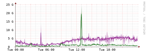 [Interfaces]: Bit rates