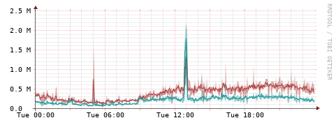 [Interfaces]: Packet rates
