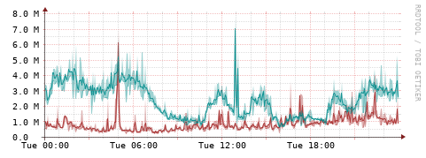 [Interfaces]: Packet rates