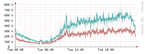 [Interfaces]: Packet rates