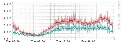 [Interfaces]: Packet rates