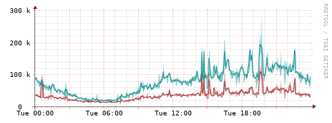 [Interfaces]: Packet rates