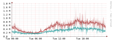 [Interfaces]: Packet rates