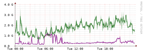 [Interfaces]: Bit rates