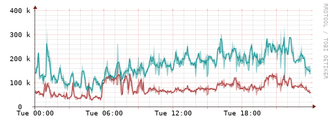 [Interfaces]: Packet rates
