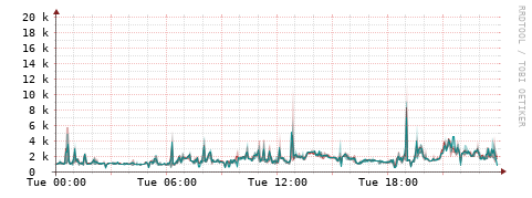 [Interfaces]: Packet rates