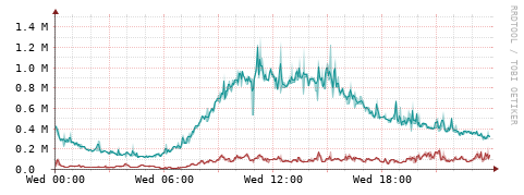 [Interfaces]: Packet rates