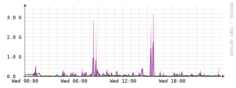 [Interfaces]: Bit rates