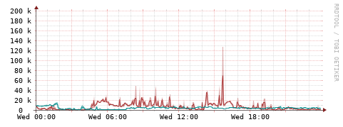 [Interfaces]: Packet rates