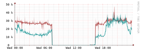 [Interfaces]: Packet rates