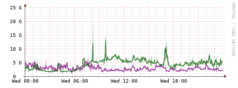 [Interfaces]: Bit rates