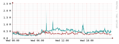 [Interfaces]: Packet rates