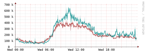 [Interfaces]: Packet rates