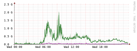 [Interfaces]: Bit rates