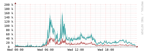[Interfaces]: Packet rates