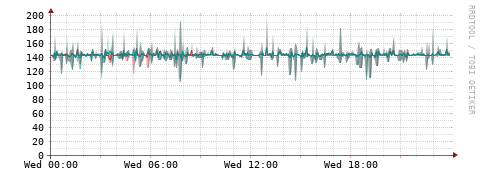 [Interfaces]: Packet rates