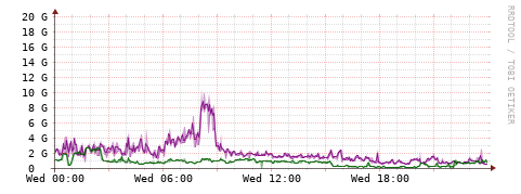 [Interfaces]: Bit rates