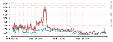 [Interfaces]: Packet rates