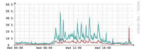 [Interfaces]: Packet rates