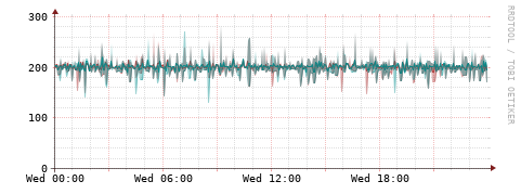 [Interfaces]: Packet rates