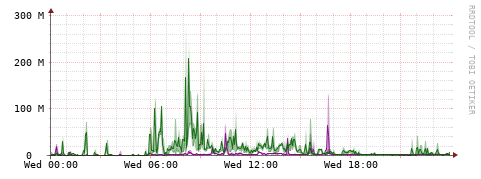 [Interfaces]: Bit rates