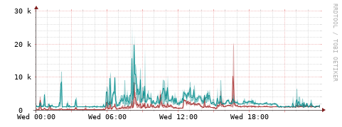 [Interfaces]: Packet rates