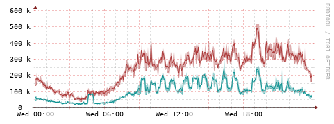 [Interfaces]: Packet rates