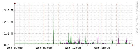 [Interfaces]: Bit rates