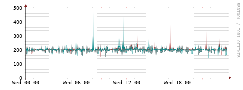 [Interfaces]: Packet rates