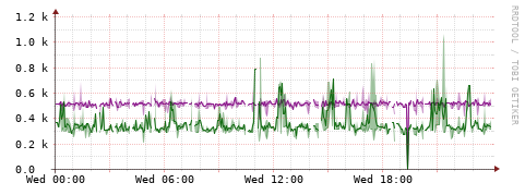 [Interfaces]: Bit rates