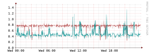 [Interfaces]: Packet rates